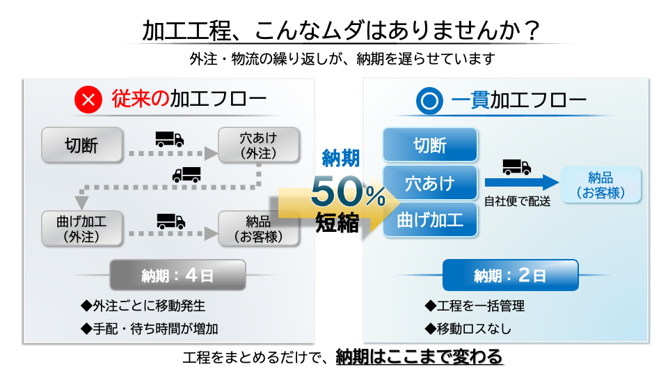 加工工程フロー（PC）