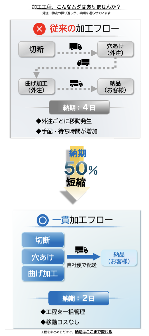 加工工程フロー（スマホ）